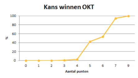 Figuur 1: Percentages om 1e te worden t.o.v. het aantal behaalde punten.