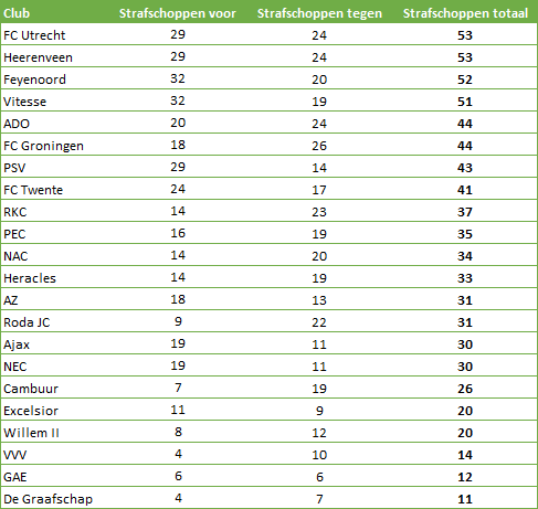 strafschoppen-totaal-Eredivisie