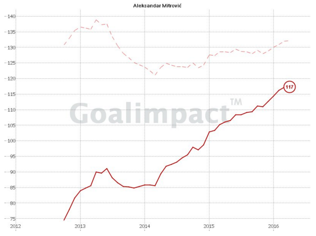 mitrovic goalimpact