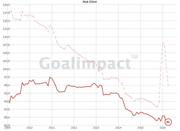 rob elliot goalimpact