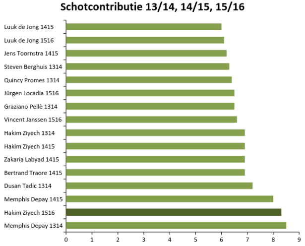 schotcontributie spelers Eredivisie