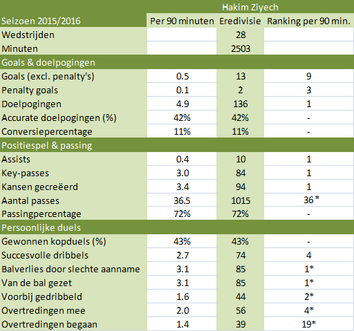 statistieken-hakim-Ziyech1