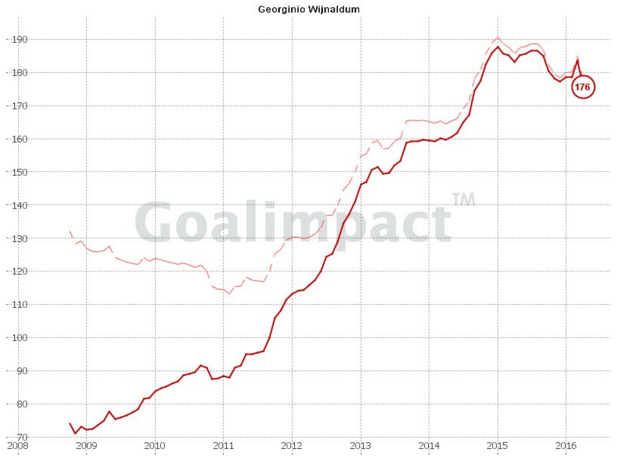 wijnaldum goalimpact