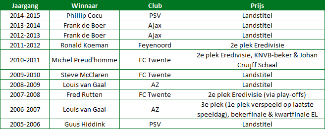 Rinus-Michels-Award-winnaars-tabel-1