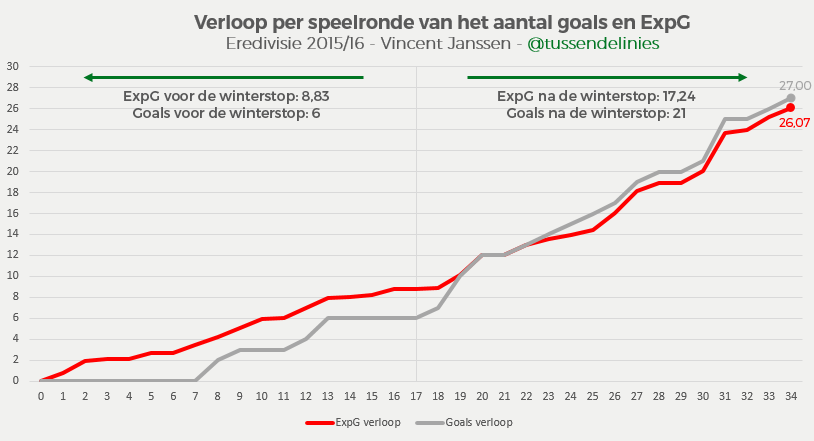 Vincent-Janssen-xg-verloop