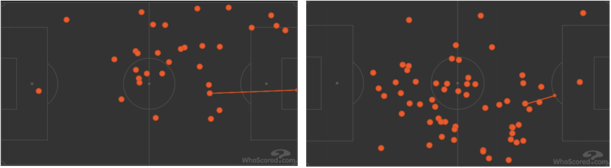 Afbeelding 1: Balcontacten Pogba in de eerst helft (links) en tweede helft (rechts)
