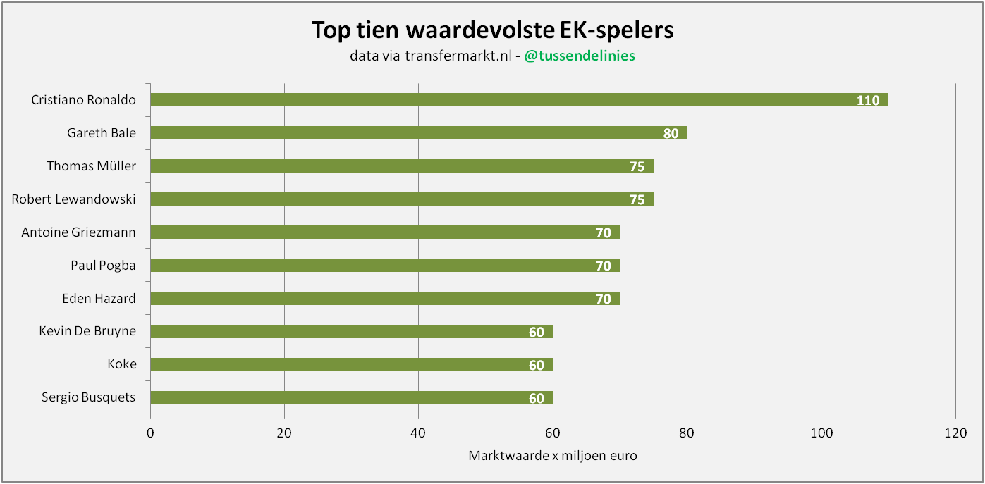 Afbeelding 3: Top tien waardevolste EK-spelers