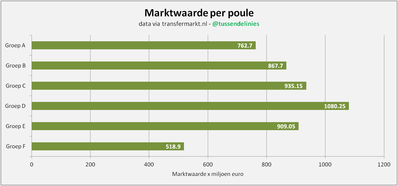 Afbeelding 2: Marktwaarde per poule