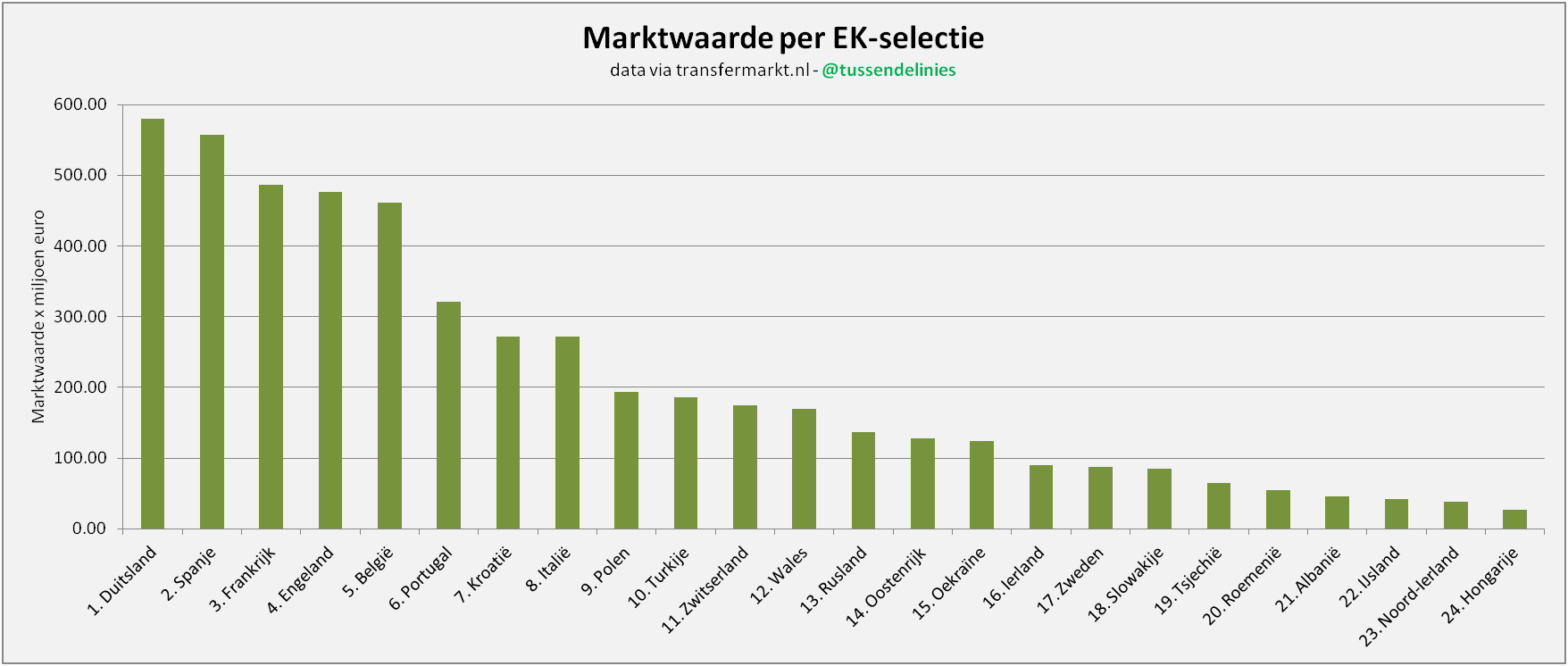 Afbeelding 1: Marktwaarde per EK-selectie