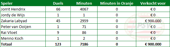 Beste-jeugdopleiding-PSV