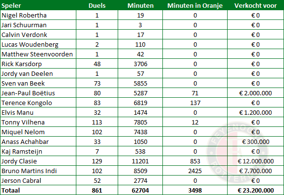 Beste-jeugdopleiding-feyenoord