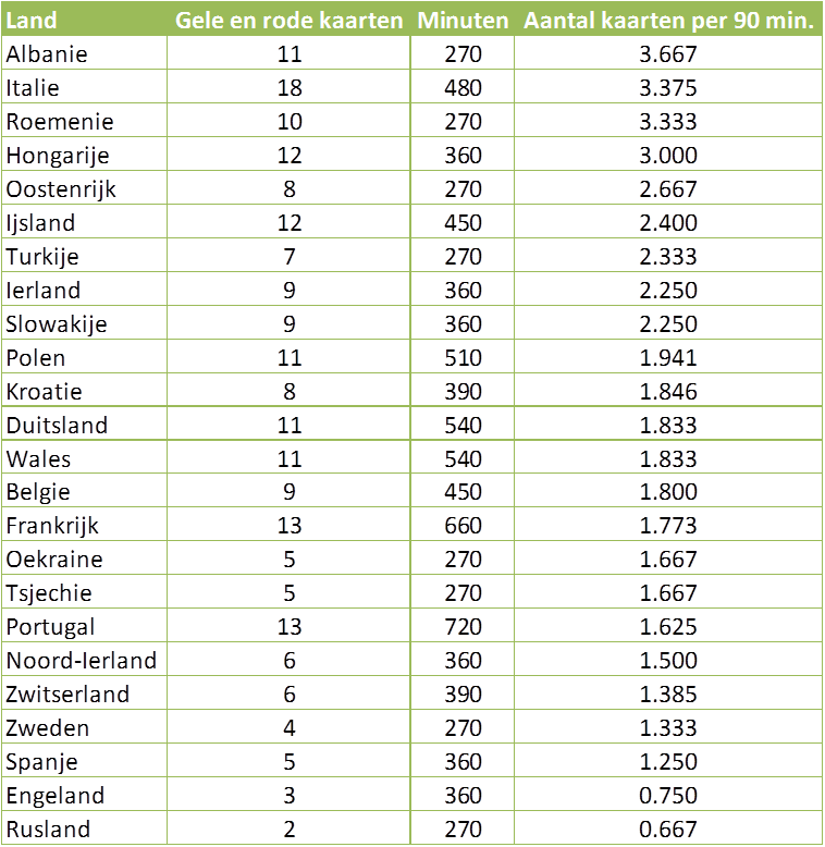 Tabel 3: De landen die gemiddeld de meeste en de minste aantal kaarten pakten per 90 minuten.
