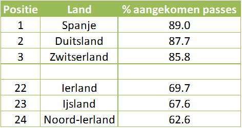 Tabel 2: De landen met het hoogste en de landen met het laagste percentage aangekomen passes