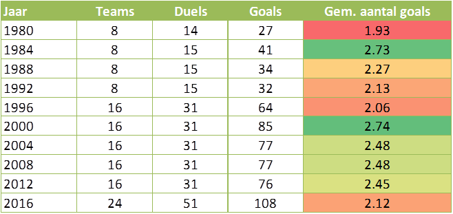 Tabel 1: Gemiddeld aantal goals per wedstrijd op de afgelopen 10 EK's