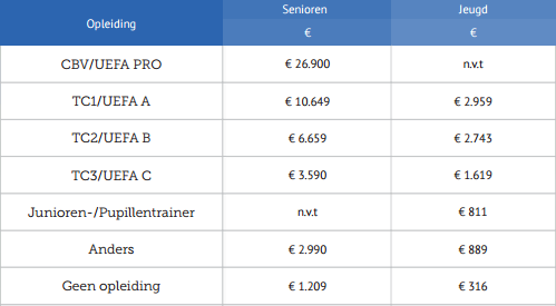hoeveel-verdient-een-trainer-met-diploma