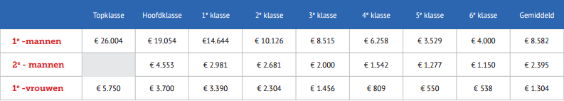 vergoedingen-amateurtrainers