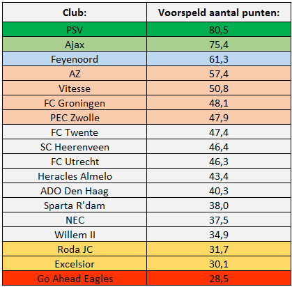 Tabel 2: Beginvoorspelling Eredivisie met behulp van A-SCoRe
