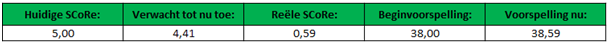 Tabel 4: Eindvoorspelling Sparta