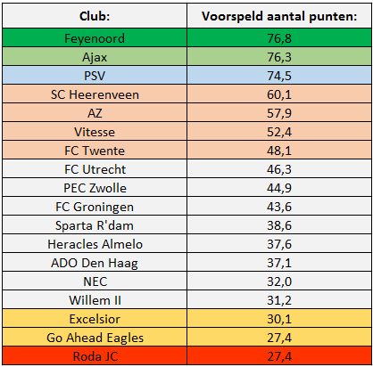 Tabel 5: Huidige voorspelling Eredivisie met behulp van A-SCoRe