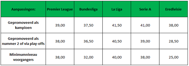 Tabel 6: Voorspeld aantal punten van gepromoveerde teams + minimumniveau van voorgangers