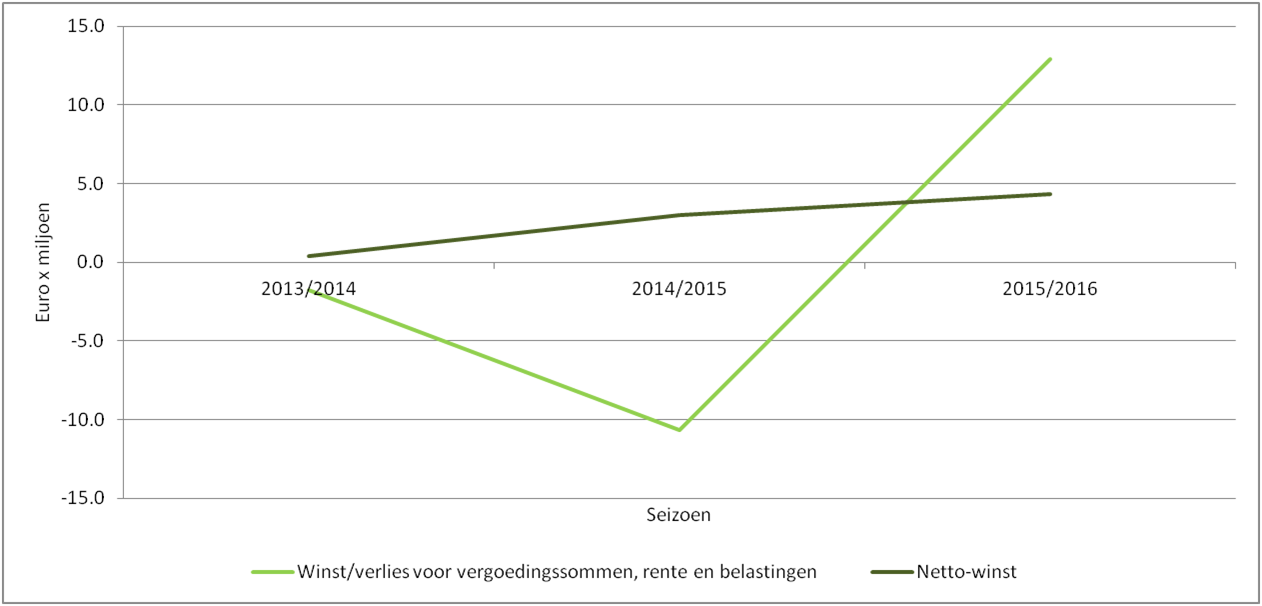 Afbeelding 2: Winst van PSV voor en na vergoedingssommen, rente en belastingen