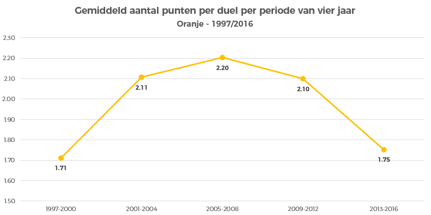 oranje-gemiddeld-aantal-punten-per-vier-jaar