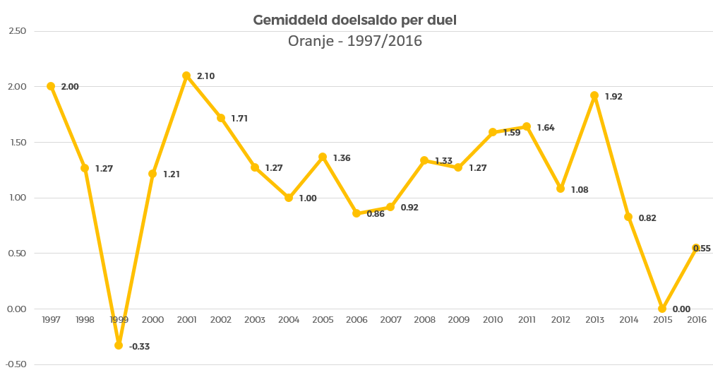 oranje-gemiddelde-doelsaldo-1