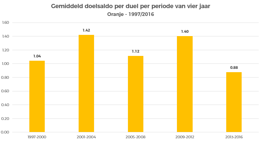 oranje-gemiddelde-doelsaldo-per-vier-jaar
