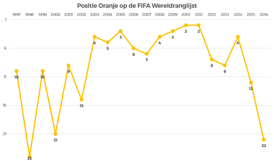 oranje-op-de-fifa-wereldranglijst