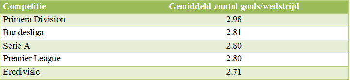  Tabel 1: Gemiddeld aantal goals per wedstrijd per competitie.