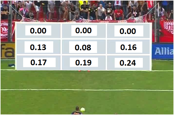 Figuur 2: Kans op een gestopte penalty per doeldeel (data via Bar-Eli & Azar (2009)).