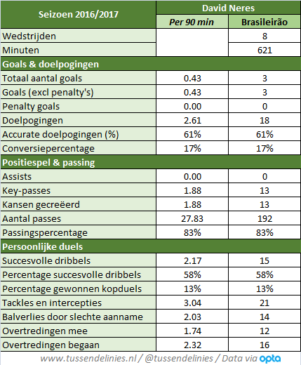 Afbeelding 1: Statistieken van David Neres in het seizoen 2016/2017