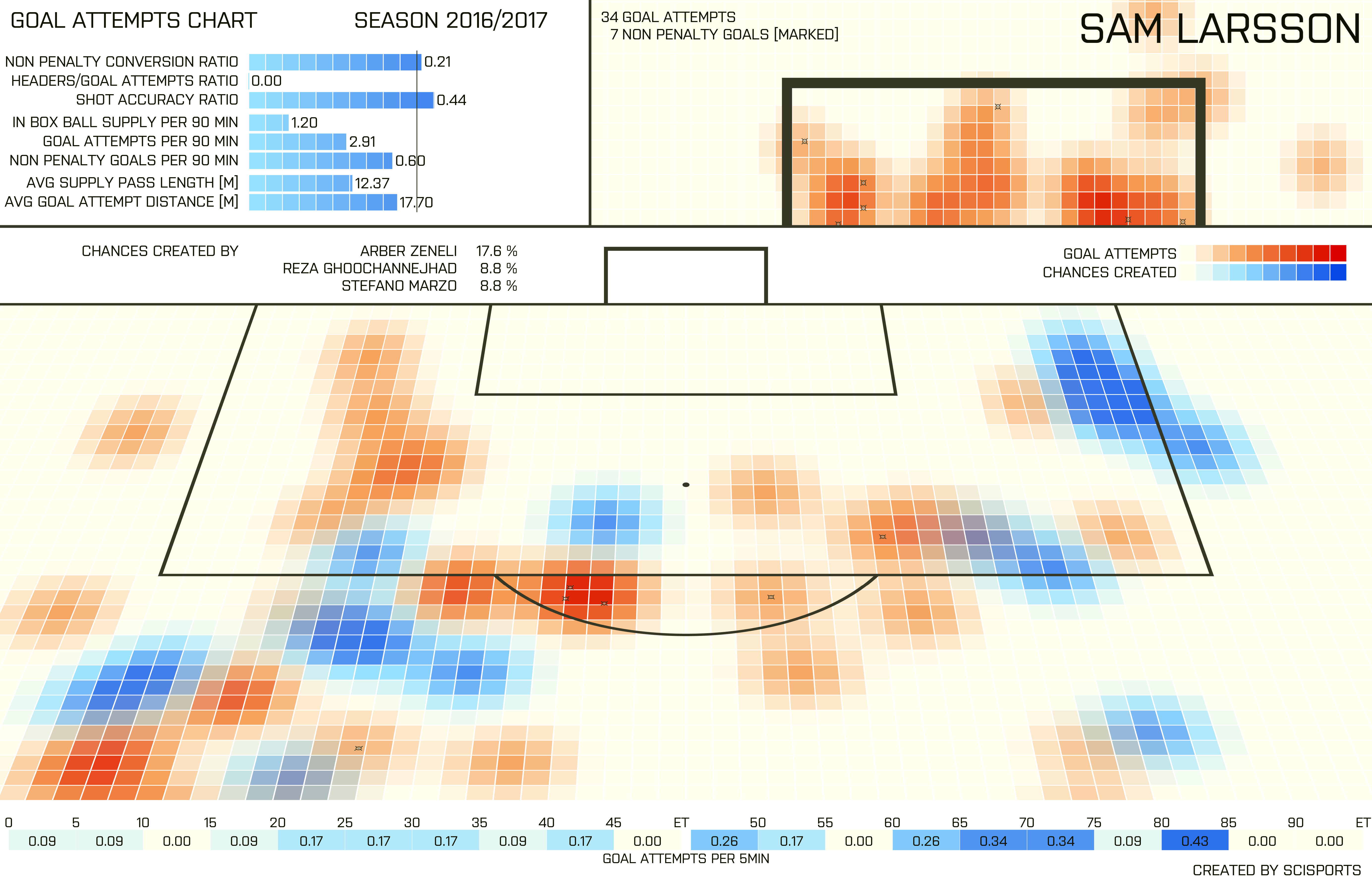 Afbeelding 2: SciSports’ Goal Attempts Chart van Sam Larsson t/m speelronde 16. De wedstrijd tegen Willem II is niet verwerkt in de data.