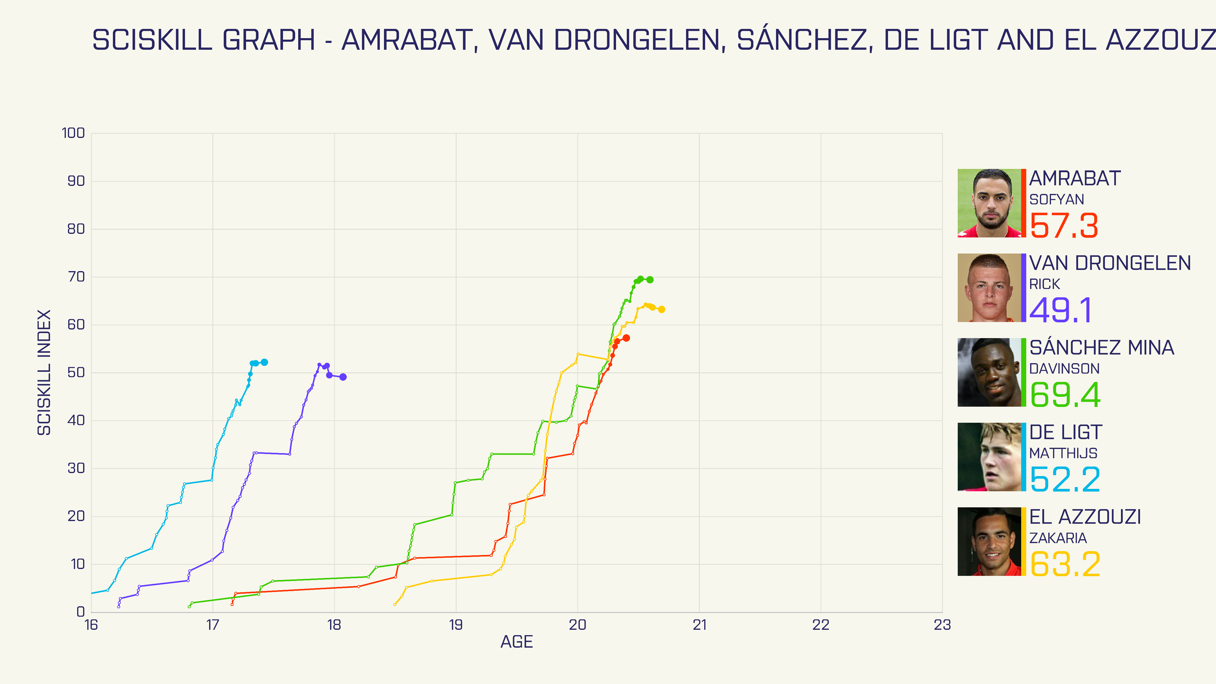 Afbeelding 2: SciSkill Index nummers 10 t/m 6