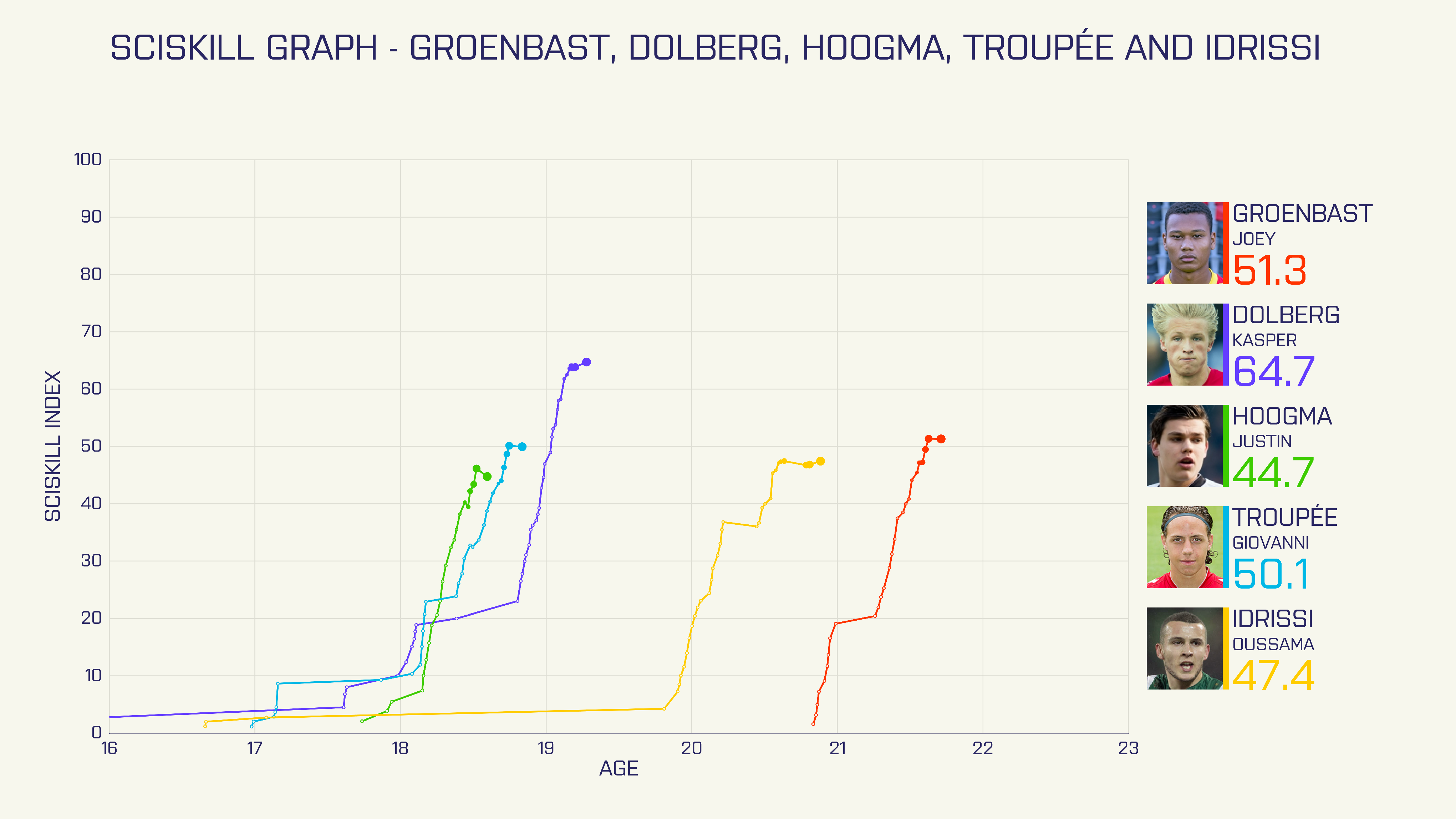 Afbeelding 1: SciSkill Index top 5.