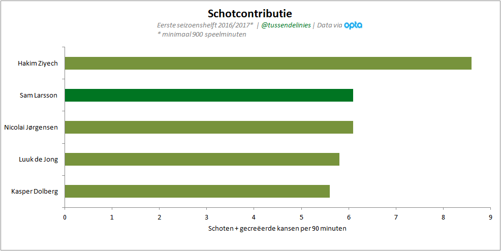 Afbeelding 3: Top vijf schotcontributie Eredivisie t/m speelronde 17.