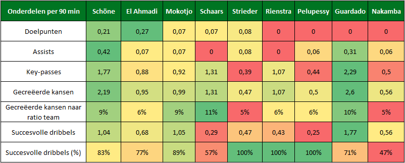 verdedigende middenvelders aanvallend