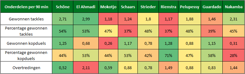 verdedigende middenvelders verdedigend