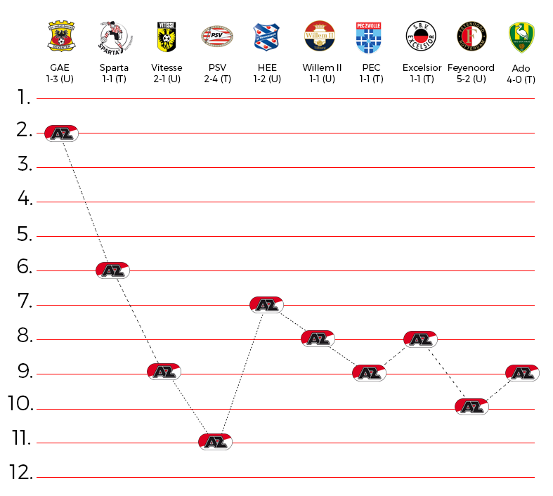 AZ-Competitie-verloop