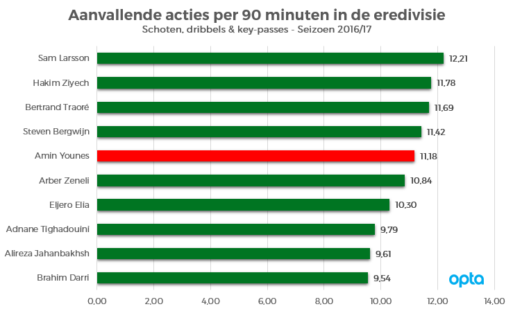 Aanvallende-acties-Eredivisie