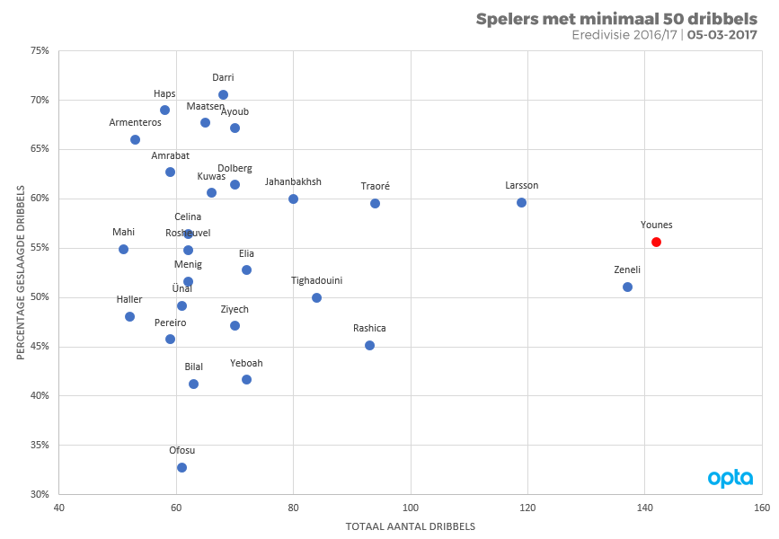 Younes-dribbels-Eredivisie