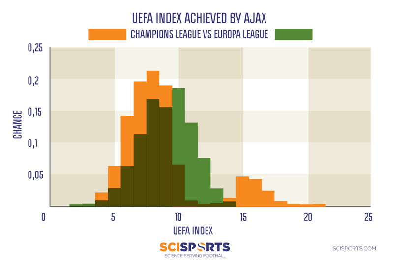 UEFA Coëfficiënt Ajax 1