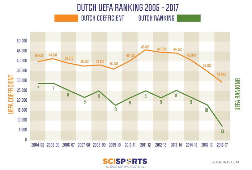 UEFA Coëfficiënt Ajax 3