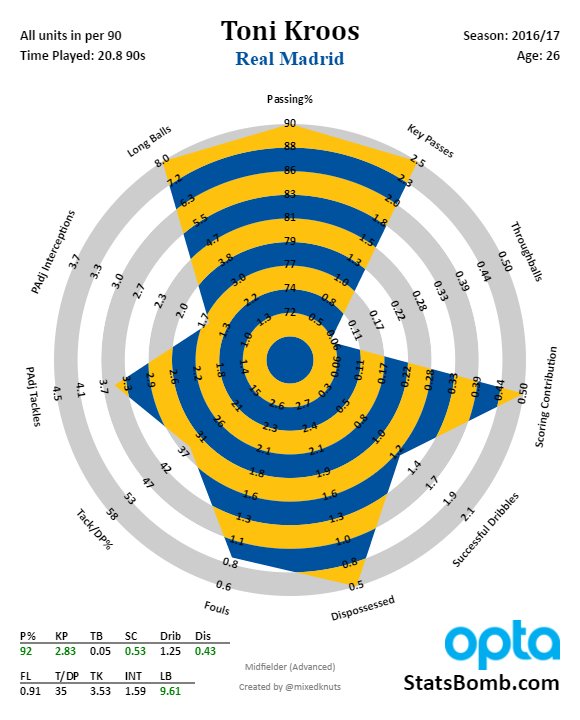 radar Toni Kroos