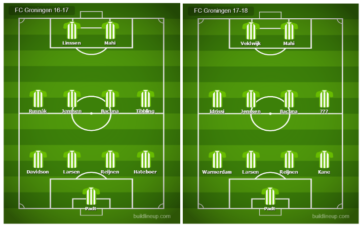 FC Groningen opstellingen