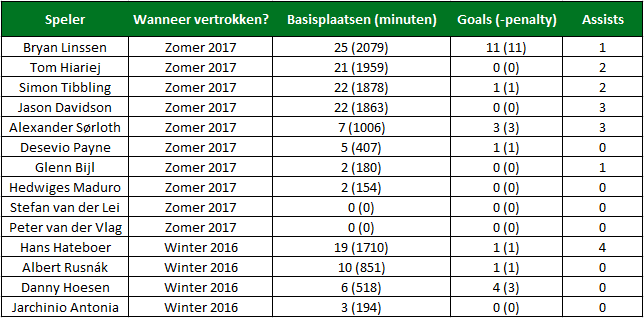 FC Groningen tabel 1