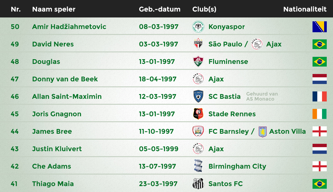 grootste voetbaltalenten top 50 header