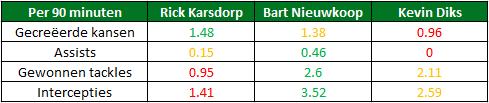 Analyse Feyenoord 3