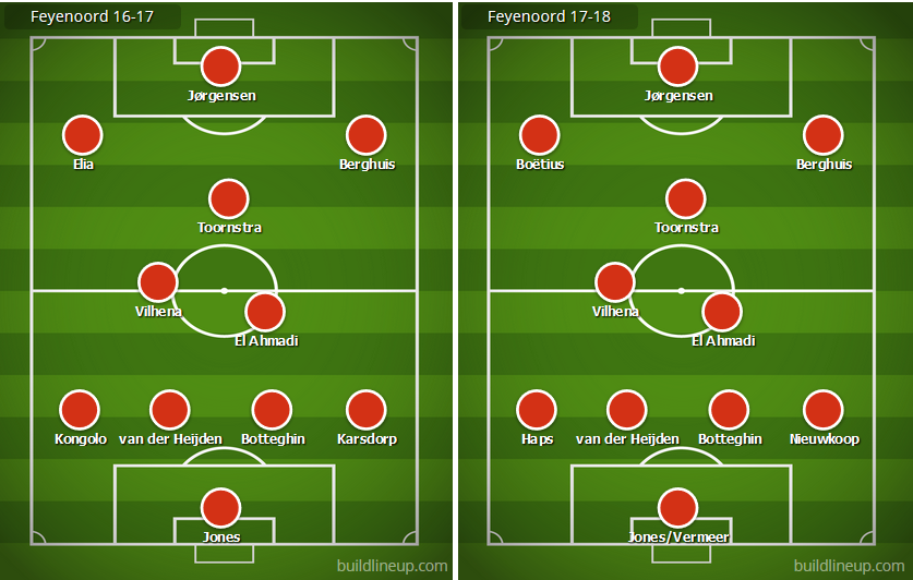 Opstellingen-Feyenoord