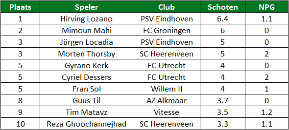 eredivisie in cijfers 1 - 1